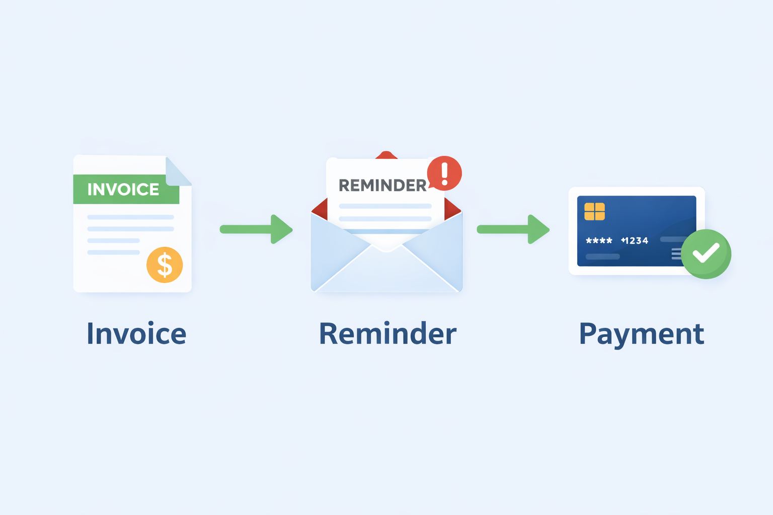 Automated invoice - reminder - payment flow